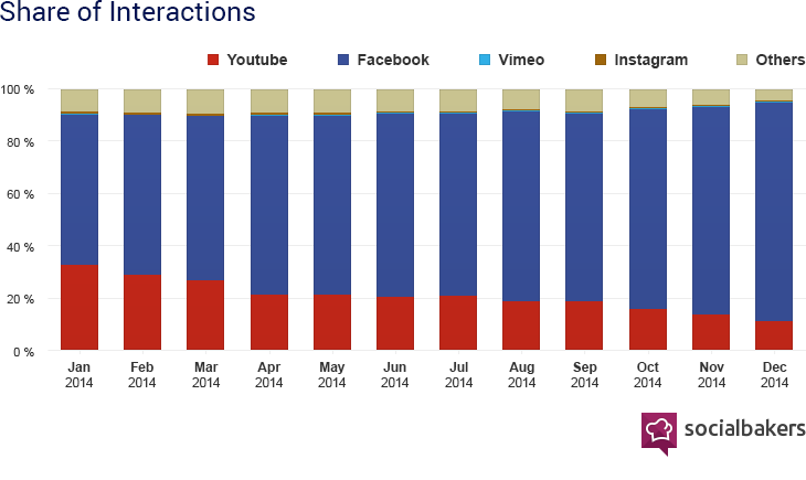 Interactions sur les vidéos (socialbakers)