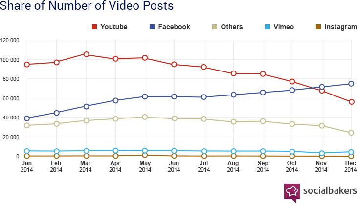 Nombre de publications vidéos postées sur les réseaux sociaux (socialbakers)